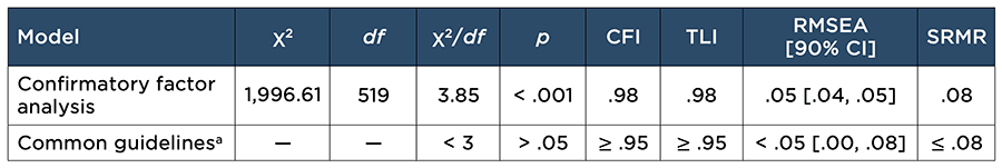 Confirmatory Factor Analysis Fit Statistics
