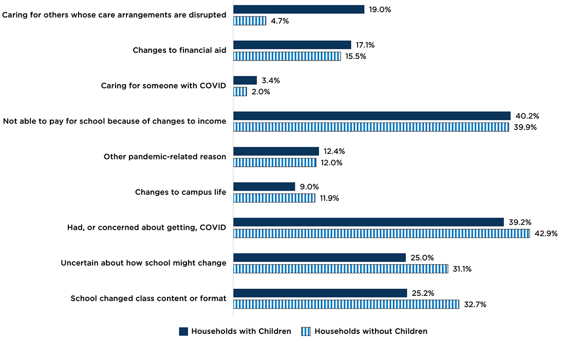 "Reasons for change among households with members who planned to attend higher education and whose plans changed