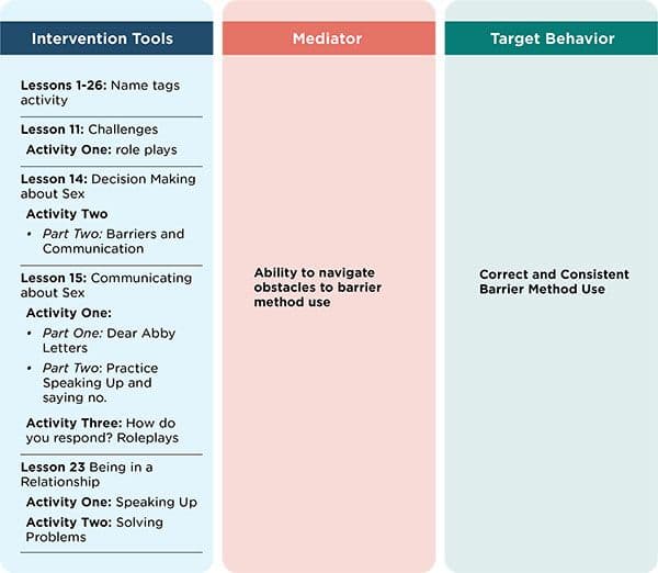 Figure 2: Conceptual model for Elevatus Curriculum’s skills related mediator