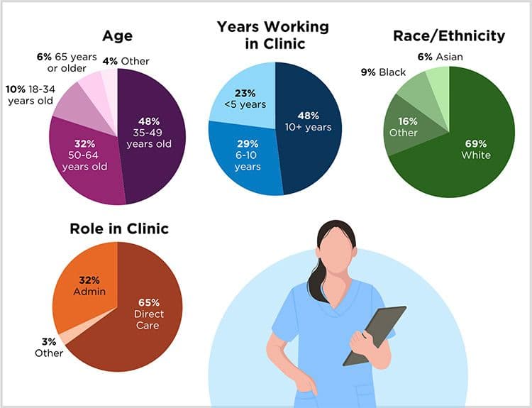 Figure A1: Provider Characteristics