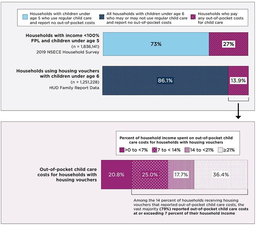 Figure 2. The majority of households with housing vouchers and children under age 6 who reported any out-of-pocket child care costs spent 7 percent or more of their income on child care