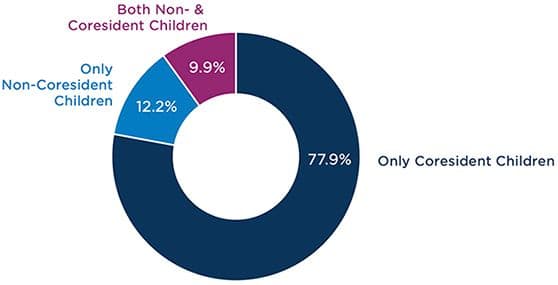 Figure 1: More than 1 in 5 fathers do not reside with all their children