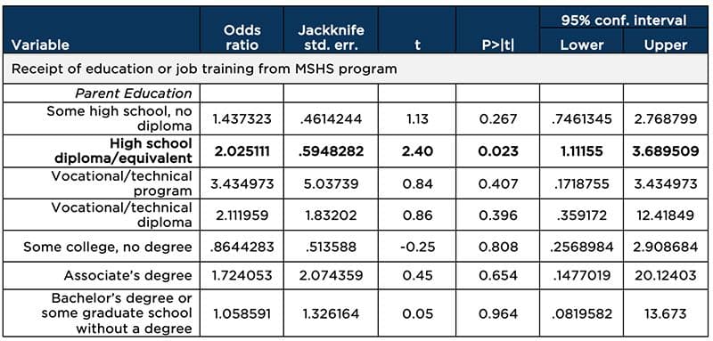 Table A1. Logistic regression predicting engagement with MSHS education and job training supports, by parent education level