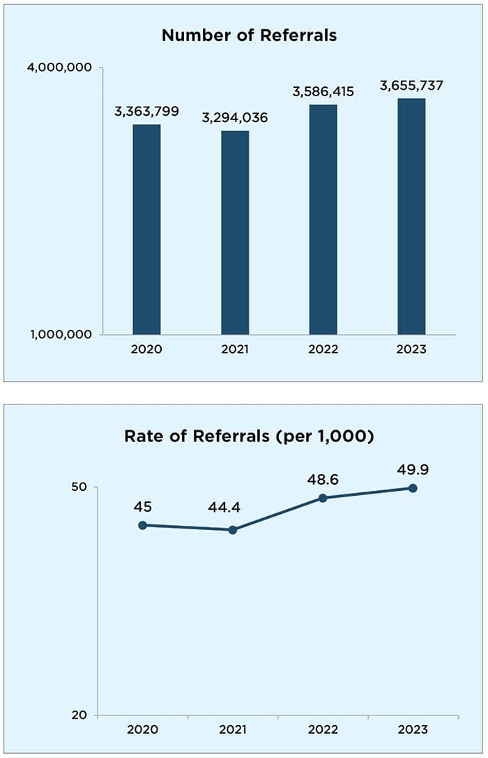 Figure: Both the number and rate of referrals to child welfare agencies for maltreatment have risen since 2021