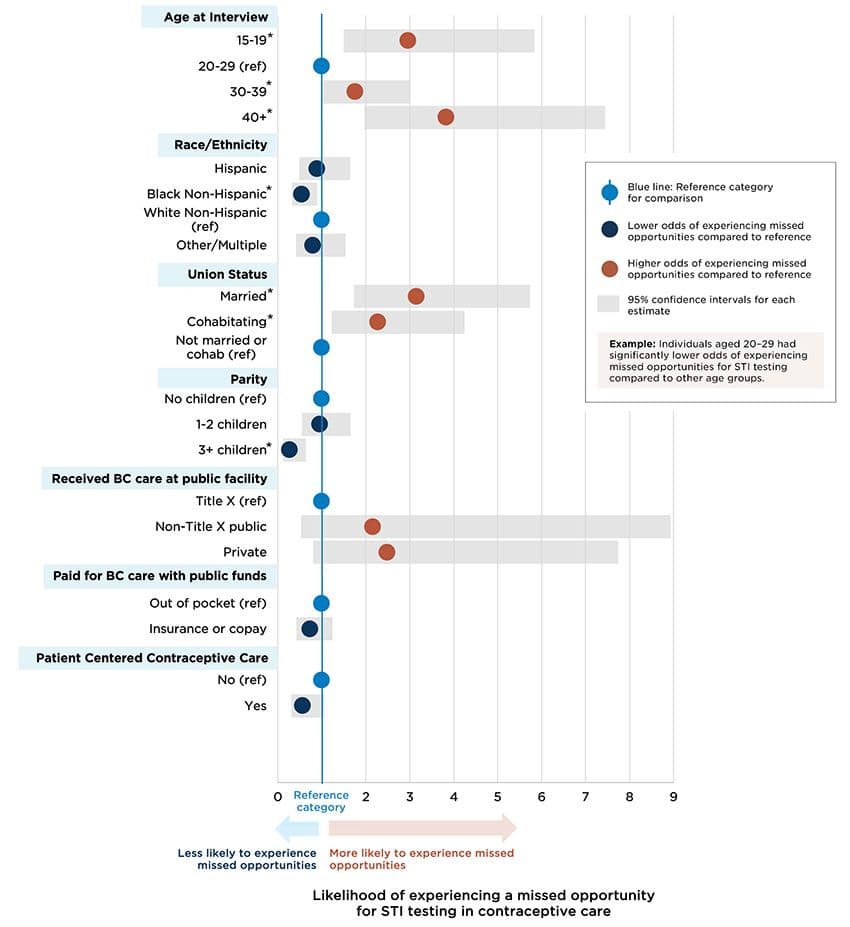 "Figure 2. Married and cohabitating patients