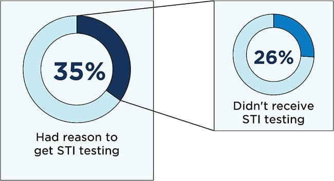 Figure 1. More than one in four contraceptive clients whose experiences warranted STI testing didn’t receive it