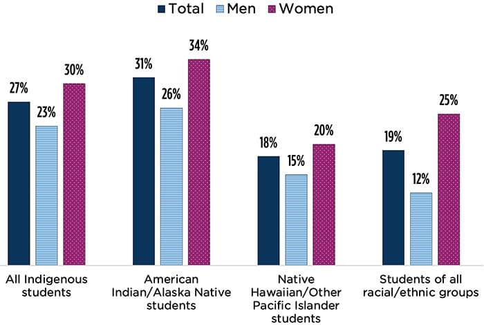 "Figure 1: More than 1 in 4 Indigenous undergraduate students are parenting Percentage of Indigenous undergraduate students with dependent children
