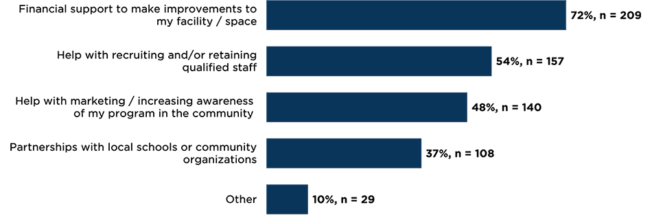 Figure 7. Providers who want to serve more children say they need financial support for facility improvements and help recruiting and retaining qualified staff (n = 290)