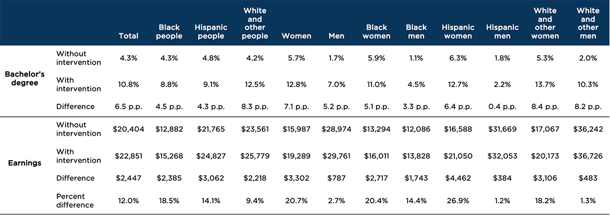 "Table 3. Simulated increase in bachelor’s degree attainment and earnings at age 30 resulting from preventing teen births