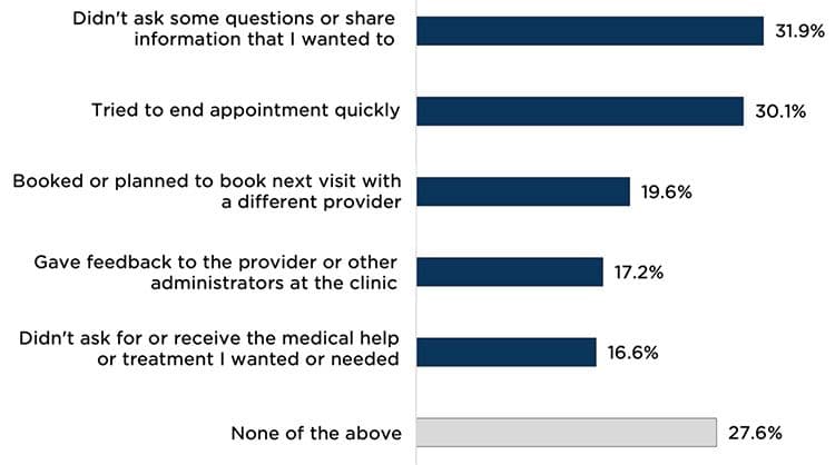 Figure 4: Nearly three in four clients (72%) who experienced unfair treatment reported an active response to this treatment