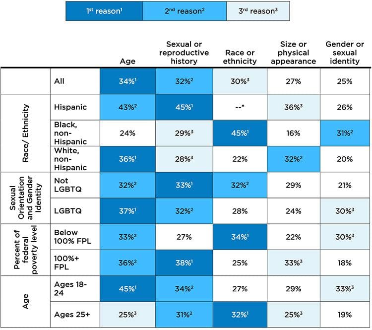 Figure 3: Clients’ reported reasons for unfair treatment varied across several characteristics