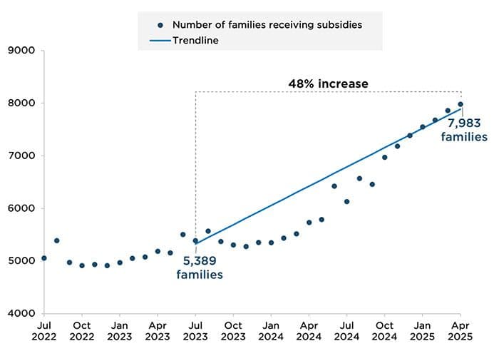 Figure: The number of Vermont families receiving a child care subsidy increased by nearly half from July 2023 to April 2025