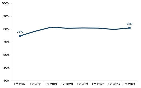 Figure: The percentage of mothers enrolled in MIECHV receiving depression screenings has risen since FY2017
