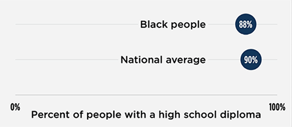 Black high school diploma attainment is very similar to the national average