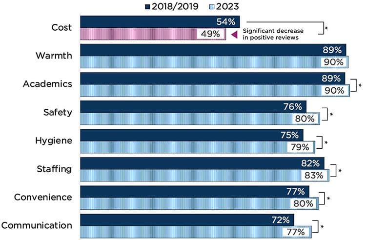 "Figure 2. Most topics had a higher percentage of positive reviews post-pandemic than pre-pandemic