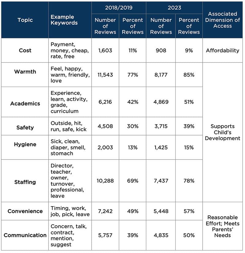 Table 1. All topic areas except ‘cost’ increased in the prevalence of reviews post-pandemic.