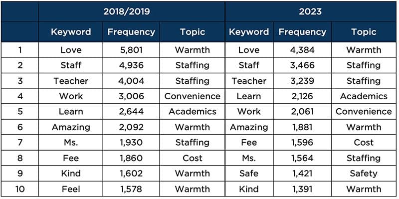 Table 2. Top 10 overall keywords found in reviews at each timepoint