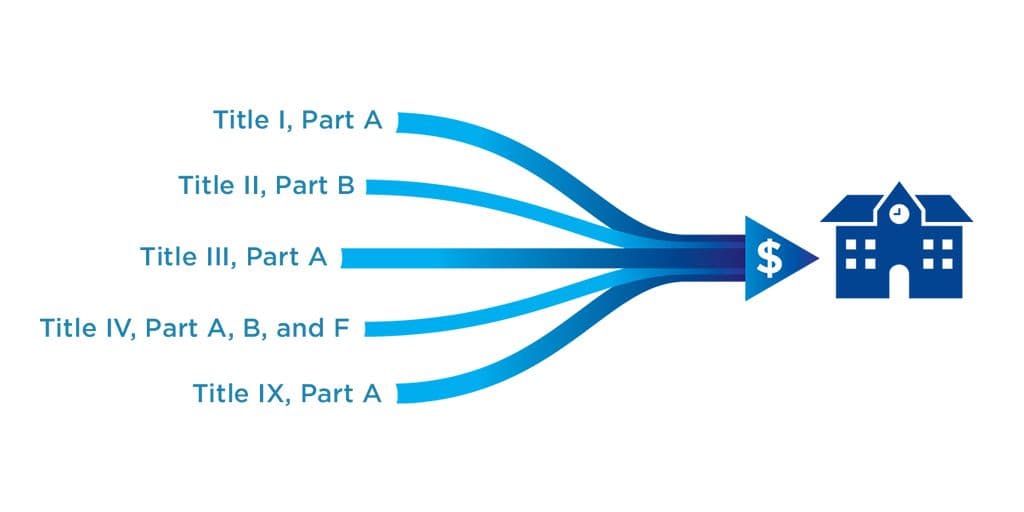 Federal monies from at least 5 Title funds (totaling an estimated $18B annually) can be used to implement and sustain community school programs and services
