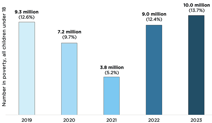 "Child poverty increased from 2022 to 2023