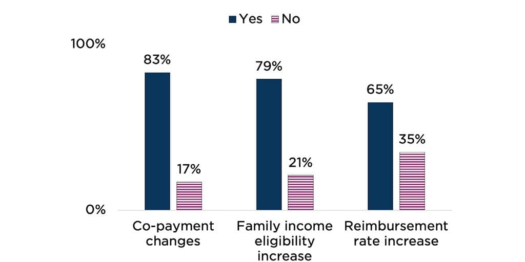 Figure 1. Child care providers’ awareness of the CCFAP policy changes (n=299)