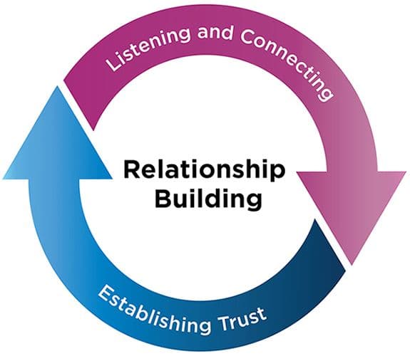 "Building Relationships Listening
