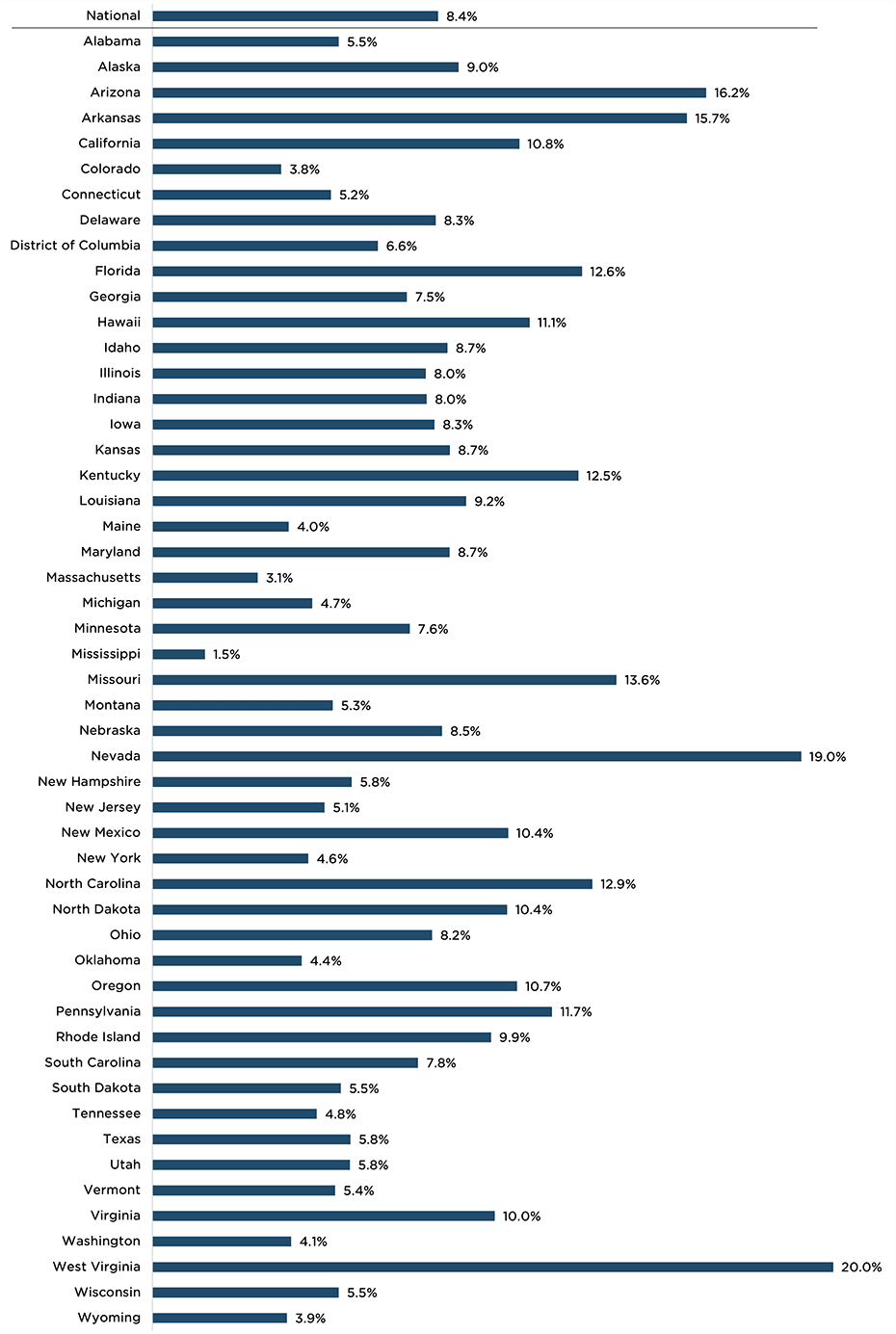 8.4% of 4 year-olds in the United States score “needs support” in 2 or more domains