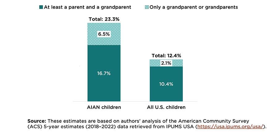 23.3 percent of AIAN children lived with at least one grandparent in 2018-2022, and most also lived with at least one parent