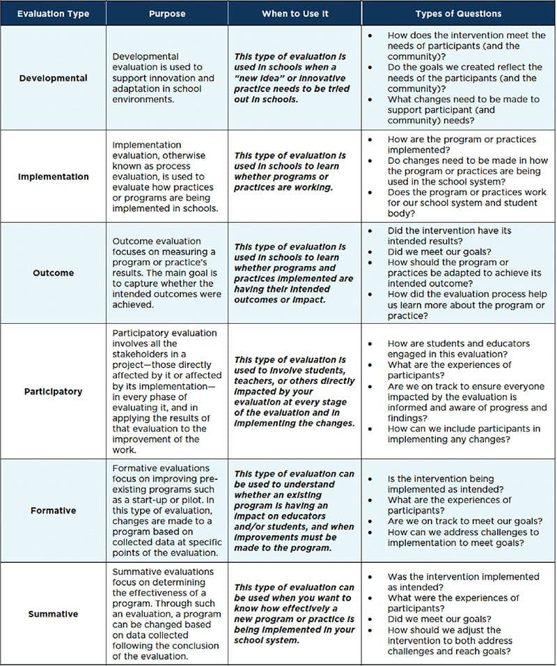 Table 1. Types of Evaluations for School Transformation
