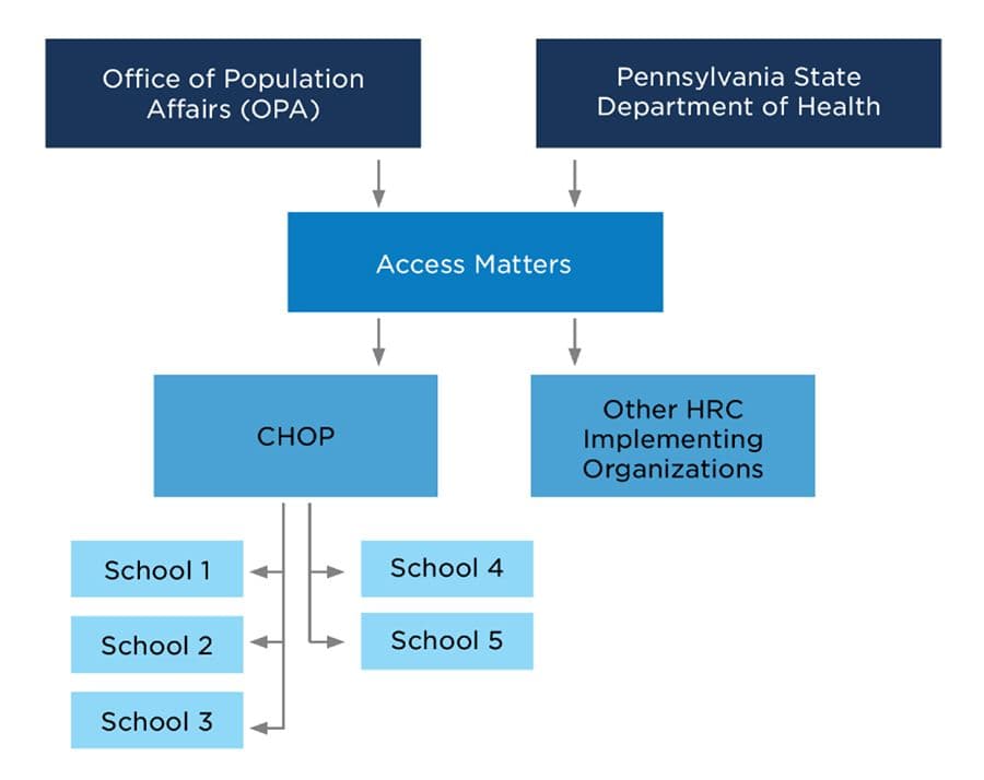 Figure 1: Key Actors in AccessMatters’ Health Resource Center Program