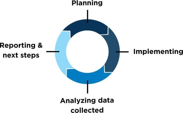 Figure 1. Stages of an Evaluation