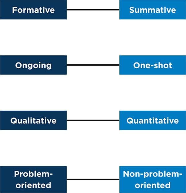 Figure 2. Continua of School System Evaluations
