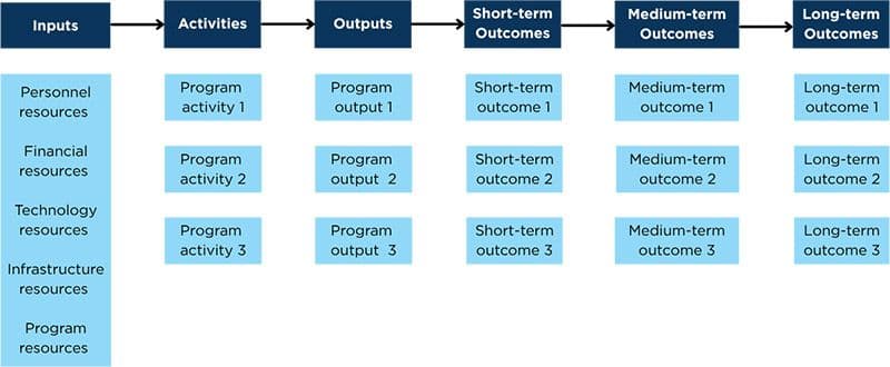 Figure 3. Example Logic Model Template