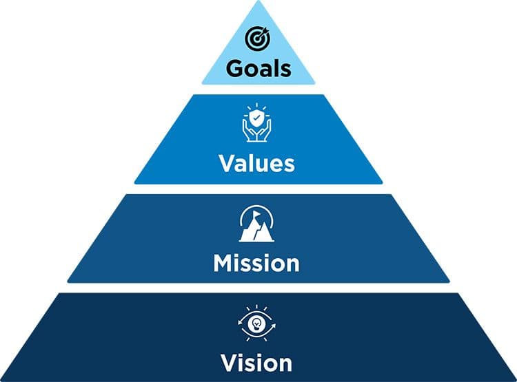Figure: A school system’s vision is the base for other elements that drive education systems change