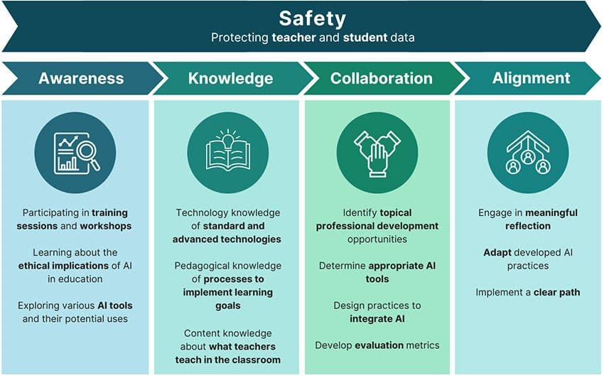 Figure 1. The AI-Class Framework