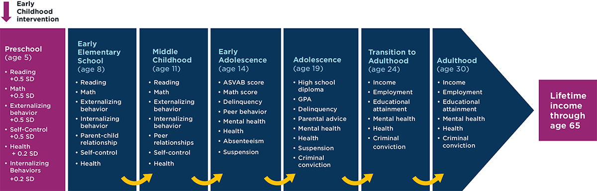 Figure 1. Visualization of the school readiness simulation in which improved outcomes at preschool ripple throughout the life course