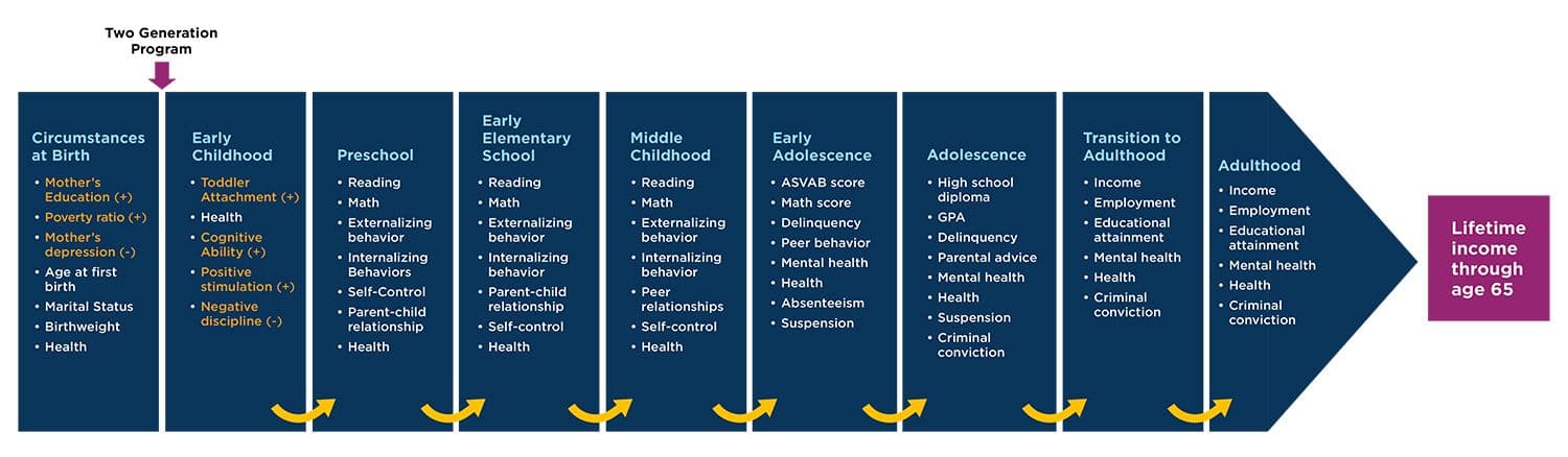 Figure 1. Visualization of the two-generation simulations in which improved outcomes in early childhood ripple throughout the life course