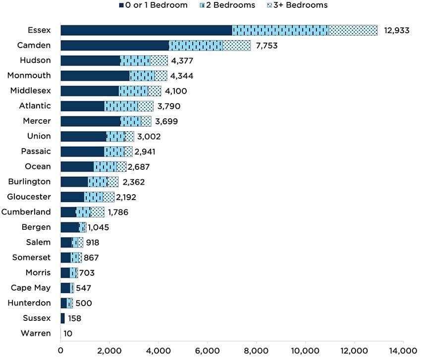 Figure 1. The number of LIHTC-financed housing units in New Jersey varies widely by count