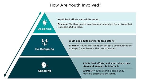 how are youth involved figure