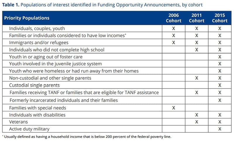 "Populations of interest identified in funding opportunity announcements