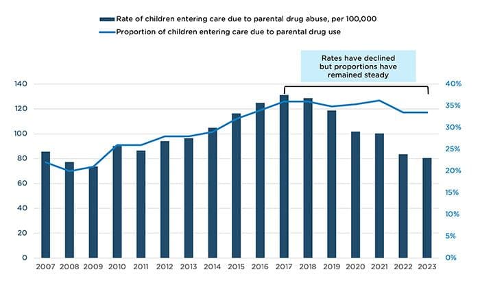 Figure 1. Since 2017, parental drug use has remained a top reason for foster care entries, although the rate of entry for this reason has dropped