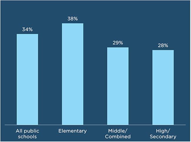 Figure: School leaders who often or always use peer-reviewed journal articles or empirical studies