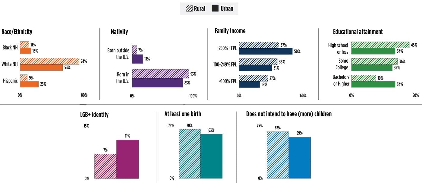 "Figure 1. Demographic Differences Between Sexually Active Rural and Urban Women