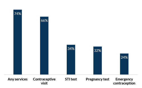 "Figure 2. Receipt of sexual and reproductive health services among female high school students (ages 15-19) who have had sex in the past 12 months (N=450)