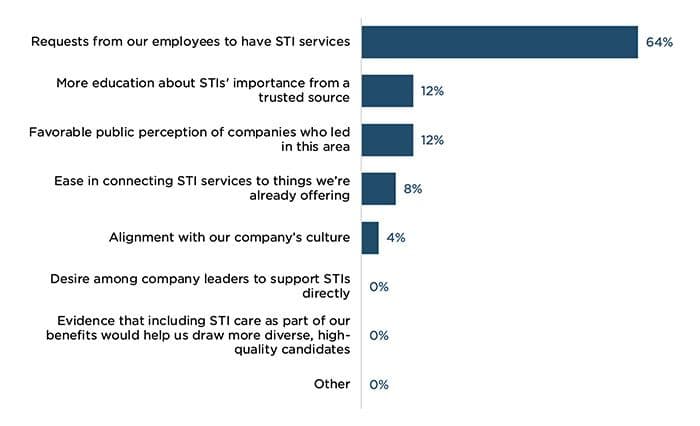 Figure 1: Motivations for employers to prioritize STI prevention, testing, and treatment in workplace wellness programs