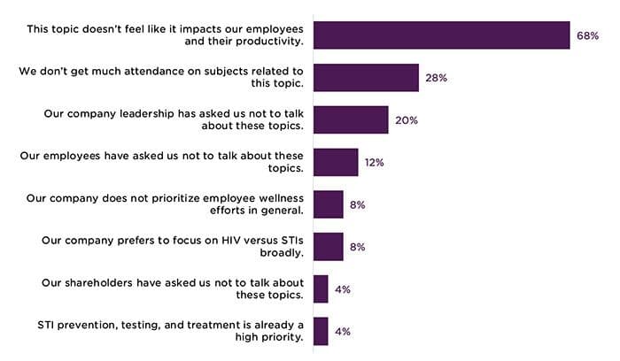 Figure 2: Perceived lack of impact on employee productivity and low engagement of existing programming leads to lower employer prioritization of STI services