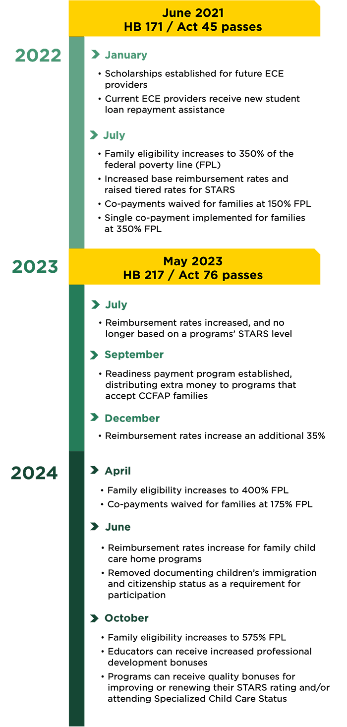 Timeline of Changes to Child Care Policies in Vermont