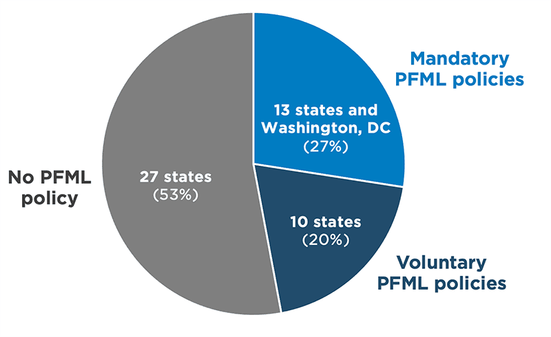 Paid Family Leave Policy figure