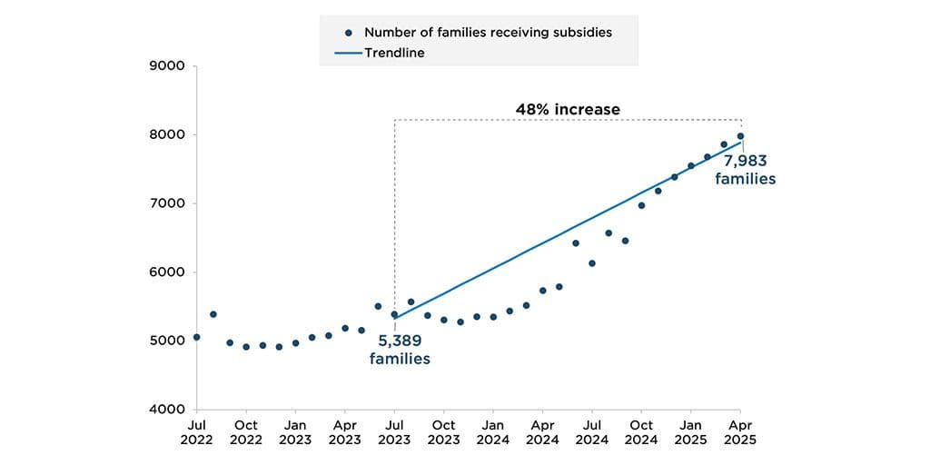 Figure: The number of Vermont families receiving a child care subsidy increased by nearly half from July 2023 to April 2025