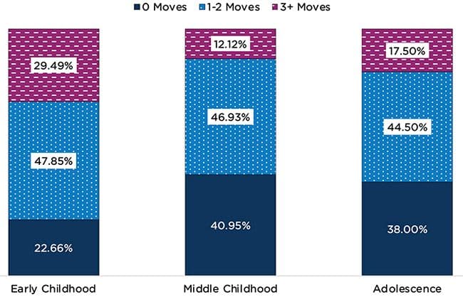 "Moving was common among mothers and children in the FFCWS sample