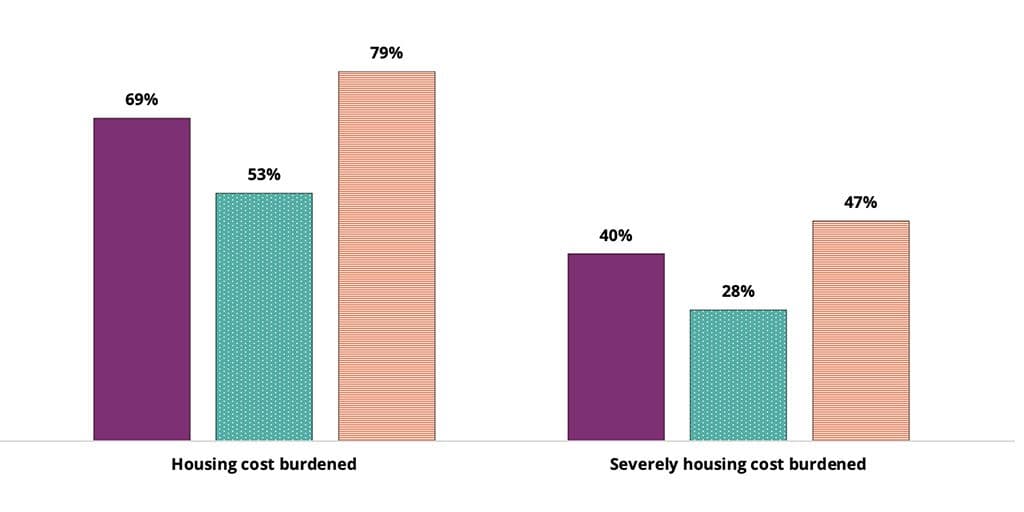 Figure 1. Most Hispanic children in families with low incomes live in unaffordable housing.